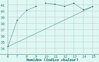 Courbe de l'humidex pour Yesilirmak