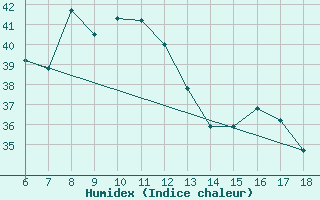 Courbe de l'humidex pour Cozzo Spadaro