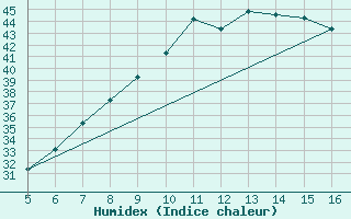 Courbe de l'humidex pour Ismailia