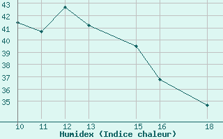 Courbe de l'humidex pour Ustica