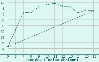 Courbe de l'humidex pour Ismailia