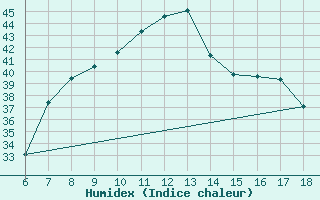 Courbe de l'humidex pour Marina Di Ginosa