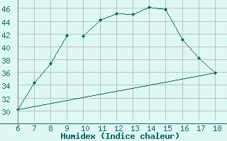 Courbe de l'humidex pour Marina Di Ginosa