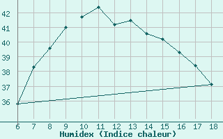 Courbe de l'humidex pour Cozzo Spadaro