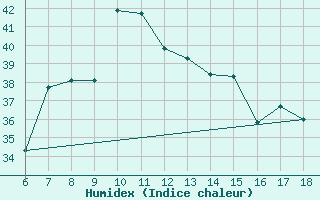 Courbe de l'humidex pour Cozzo Spadaro