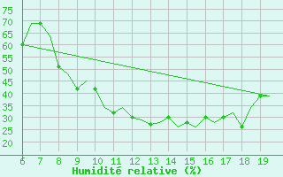 Courbe de l'humidit relative pour Madrid / Cuatro Vientos
