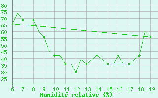 Courbe de l'humidit relative pour Madrid / Cuatro Vientos