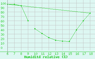 Courbe de l'humidit relative pour Passo Dei Giovi