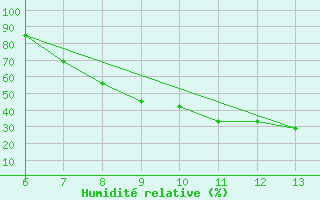 Courbe de l'humidit relative pour Zenica