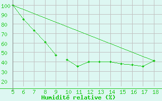 Courbe de l'humidit relative pour Guidonia