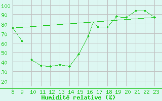Courbe de l'humidit relative pour Foggia / Gino Lisa