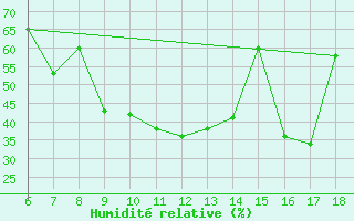 Courbe de l'humidit relative pour Erzincan