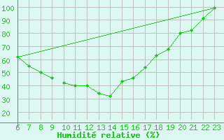 Courbe de l'humidit relative pour Sinnicolau Mare