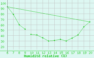 Courbe de l'humidit relative pour Tuzla