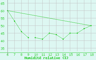 Courbe de l'humidit relative pour Edirne