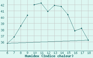 Courbe de l'humidex pour Gaziantep