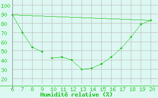 Courbe de l'humidit relative pour Tuzla
