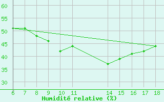 Courbe de l'humidit relative pour Cap Mele (It)