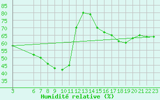 Courbe de l'humidit relative pour Passo Rolle