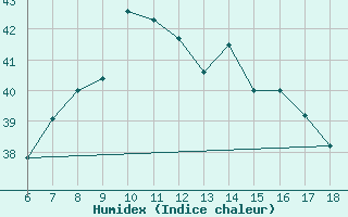 Courbe de l'humidex pour Kas