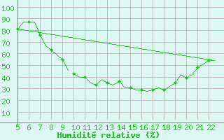 Courbe de l'humidit relative pour Ciudad Real