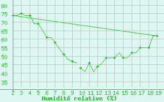 Courbe de l'humidit relative pour Samos Airport