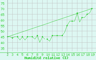 Courbe de l'humidit relative pour Samos Airport