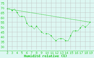 Courbe de l'humidit relative pour Samos Airport