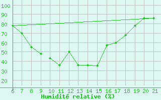 Courbe de l'humidit relative pour Sarzana / Luni