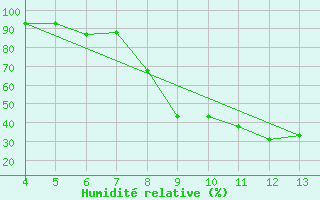 Courbe de l'humidit relative pour Mogilev