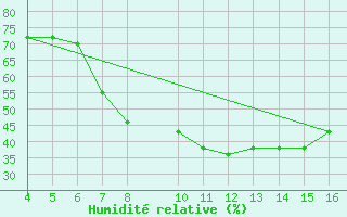 Courbe de l'humidit relative pour Ismailia
