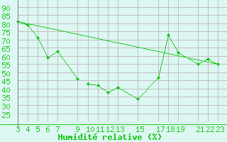 Courbe de l'humidit relative pour Cabo Busto