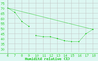 Courbe de l'humidit relative pour Nigde