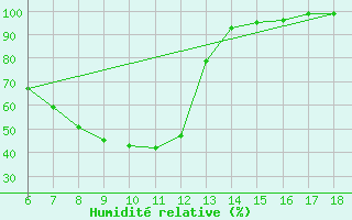 Courbe de l'humidit relative pour Tunceli