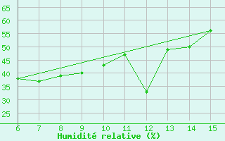 Courbe de l'humidit relative pour Yesilirmak