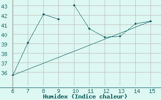 Courbe de l'humidex pour Morphou