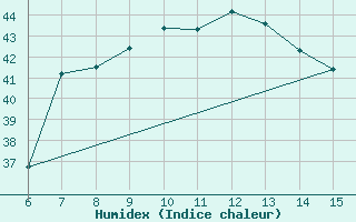 Courbe de l'humidex pour Morphou