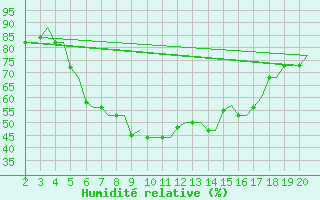 Courbe de l'humidit relative pour Chrysoupoli Airport