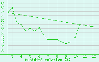 Courbe de l'humidit relative pour Kolhapur