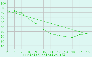 Courbe de l'humidit relative pour Ismailia