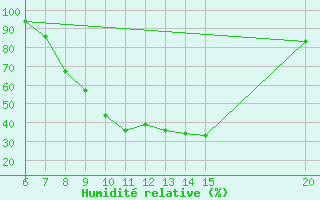Courbe de l'humidit relative pour Tuzla