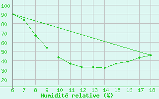 Courbe de l'humidit relative pour Passo Dei Giovi