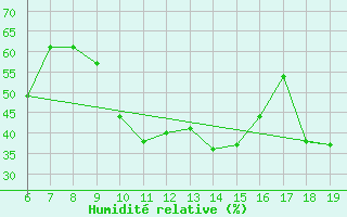 Courbe de l'humidit relative pour M. Calamita