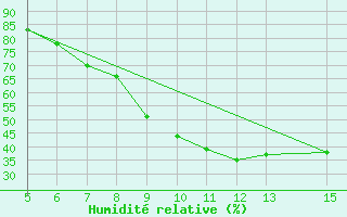 Courbe de l'humidit relative pour Ismailia