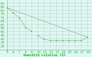 Courbe de l'humidit relative pour Frosinone