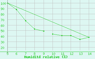 Courbe de l'humidit relative pour Usak