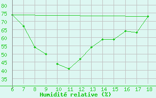 Courbe de l'humidit relative pour Artvin