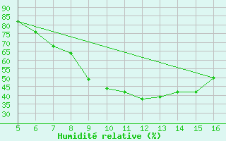 Courbe de l'humidit relative pour Ismailia