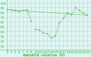 Courbe de l'humidit relative pour Interlaken