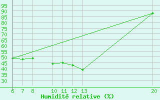 Courbe de l'humidit relative pour Jajce